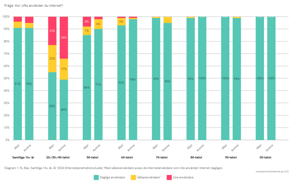 Så ofta använder svenskarna internet år 2024