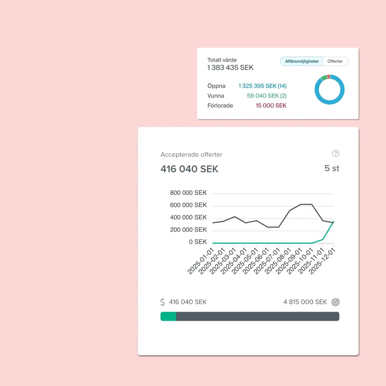 Skapa prognoser och säljbudgetar på riktig data