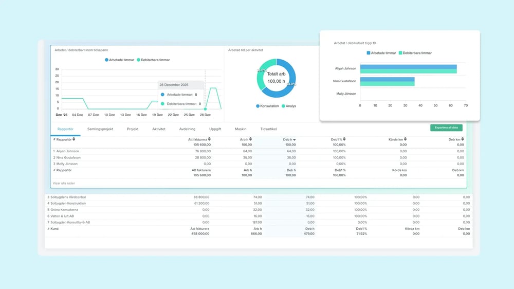 Följ upp fakturerbar tid och debiteringsgrad