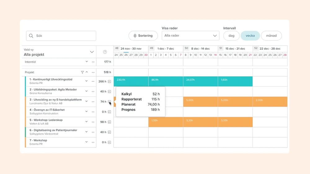 Följ kalkyl, tid och prognos i realtid