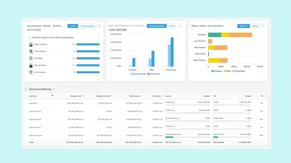 Följ upp statistik och nyckeltal