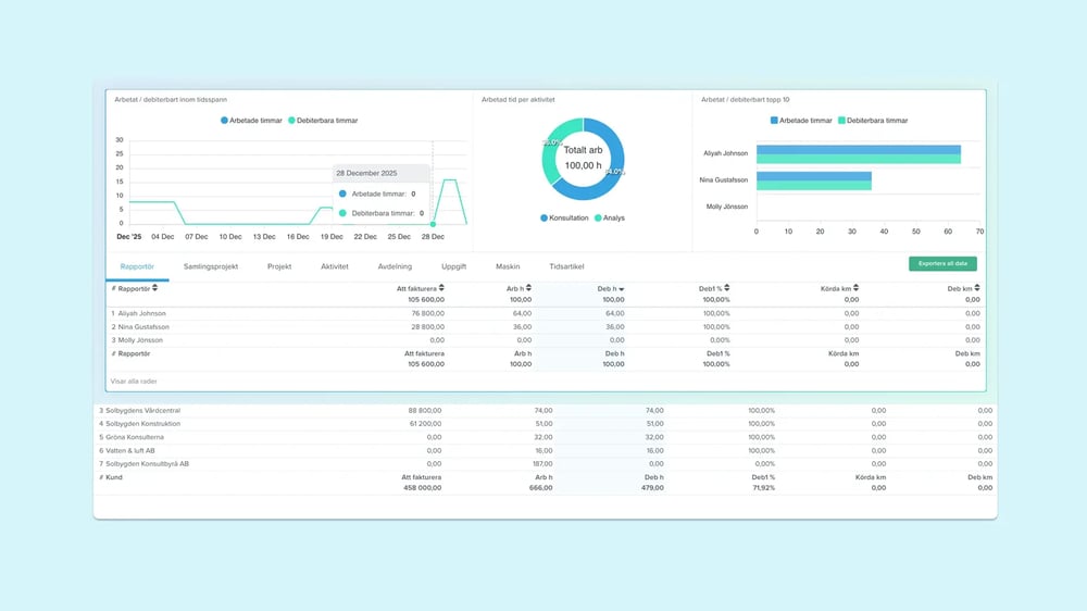 Uppföljning och lönsamhetsanalys i uppdrag